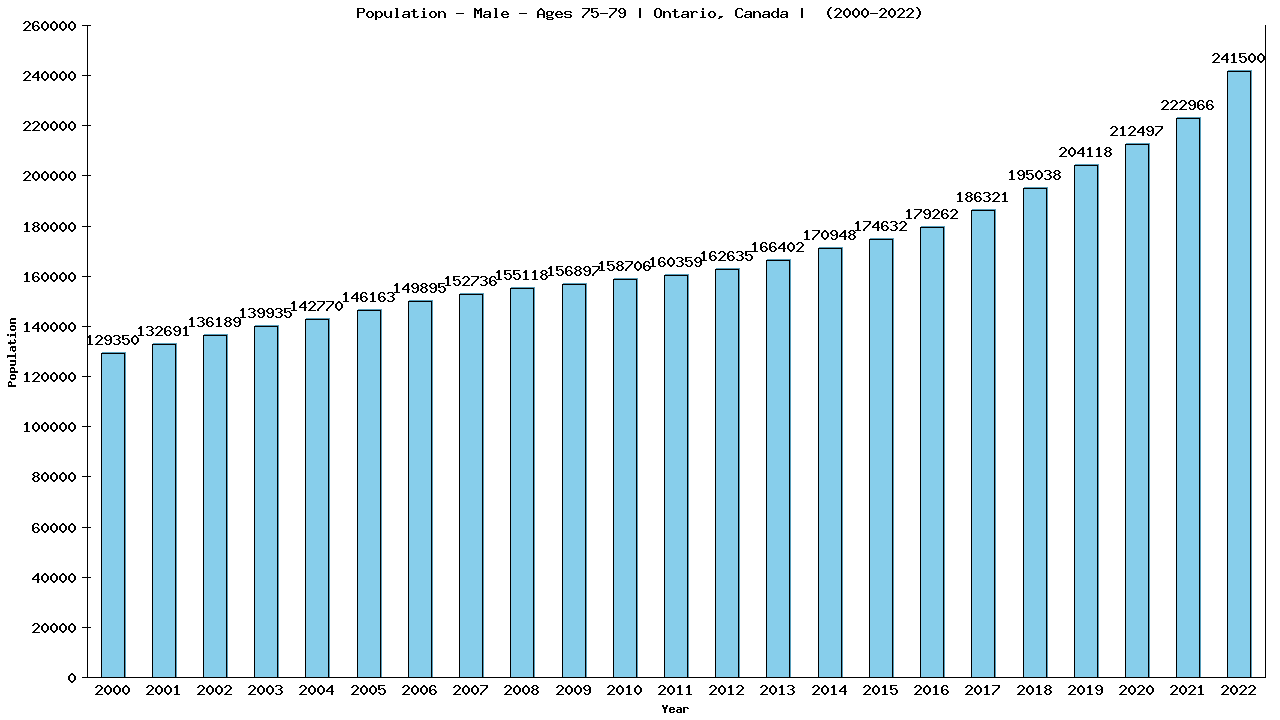 Graph showing Population - Male - Aged 75-79 - [2000-2022] | Ontario, Canada