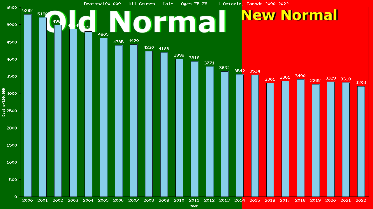 Graph showing Deaths/100,000 male 75-79 from All Causes