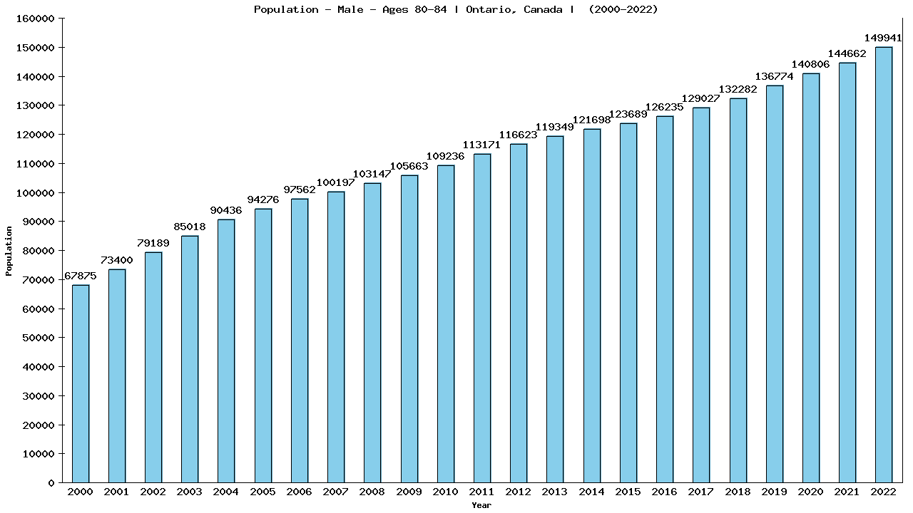 Graph showing Population - Male - Aged 80-84 - [2000-2022] | Ontario, Canada