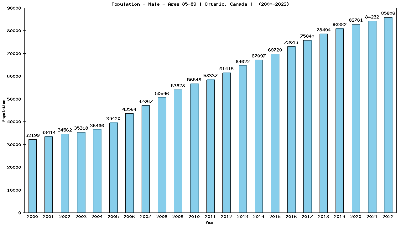 Graph showing Population - Male - Aged 85-89 - [2000-2022] | Ontario, Canada