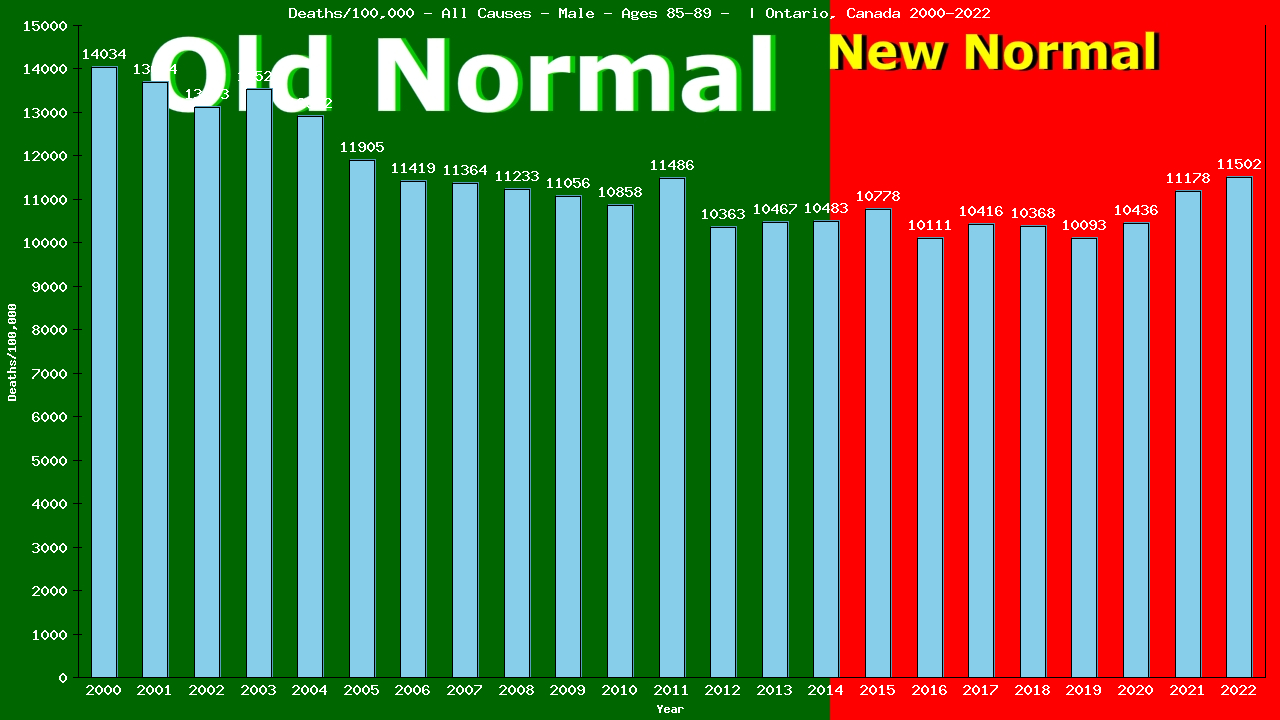 Graph showing Deaths/100,000 male 85-89 from All Causes