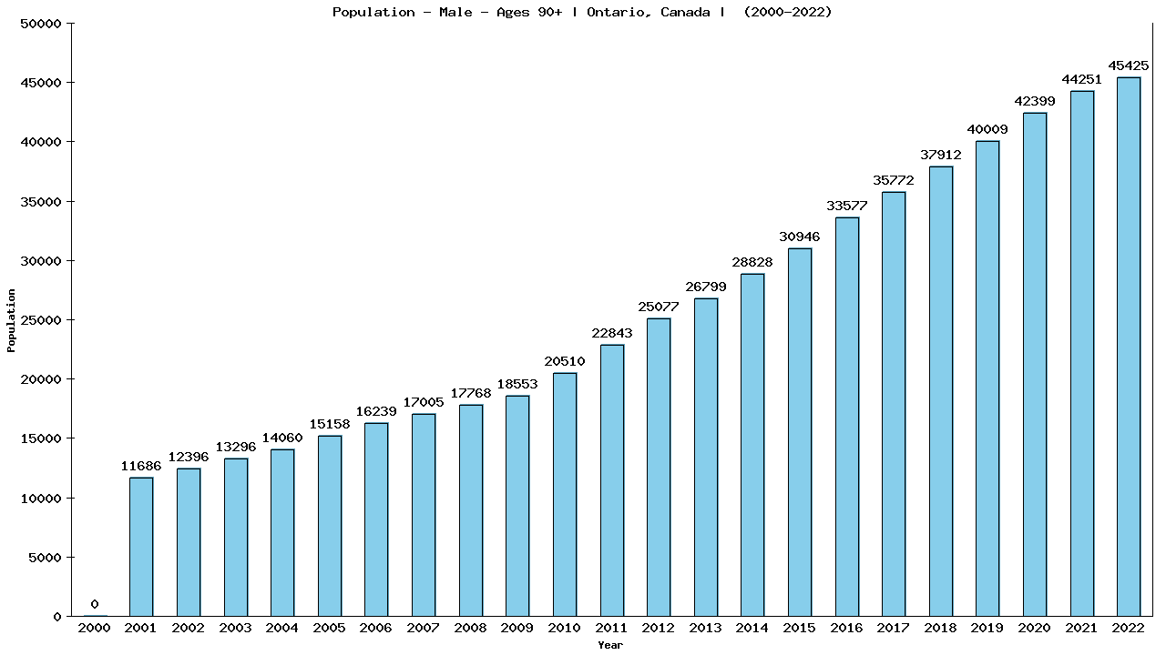 Graph showing Population - Male - Aged 90+ - [2000-2022] | Ontario, Canada