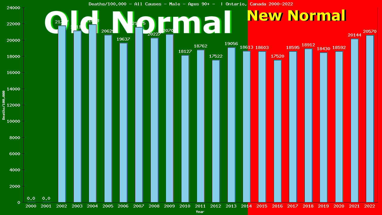 Graph showing Deaths/100,000 male 90+ from All Causes