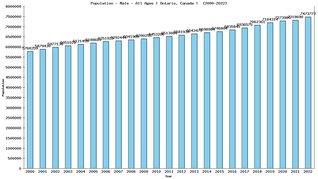 Graph showing Population - Male - Of All Ages - [2000-2022] | Ontario, Canada