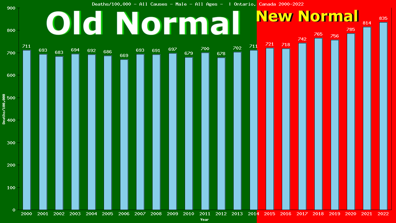 Graph showing Deaths/100,000 male GrandTotal from All Causes