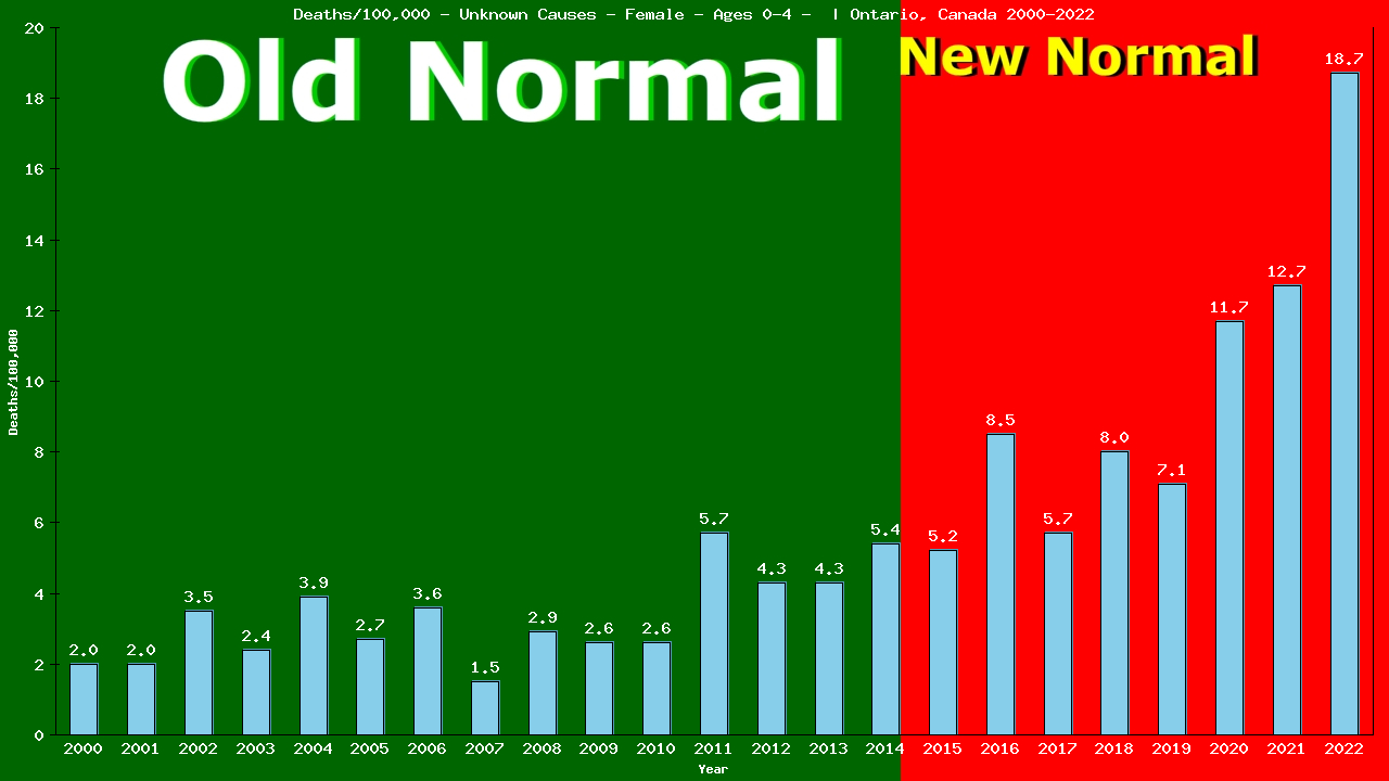 Graph showing Deaths/100,000 pre-school girl 0-4 from Unknown Causes