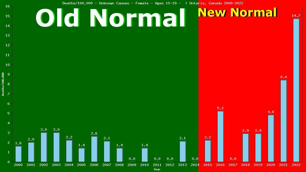 Graph showing Deaths/100,000 female 15-19 from Unknown Causes