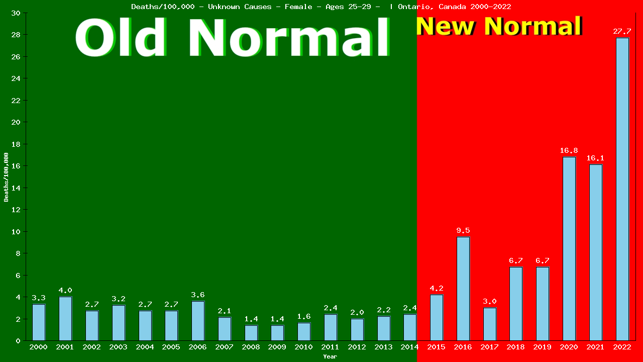 Graph showing Deaths/100,000 female 25-29 from Unknown Causes