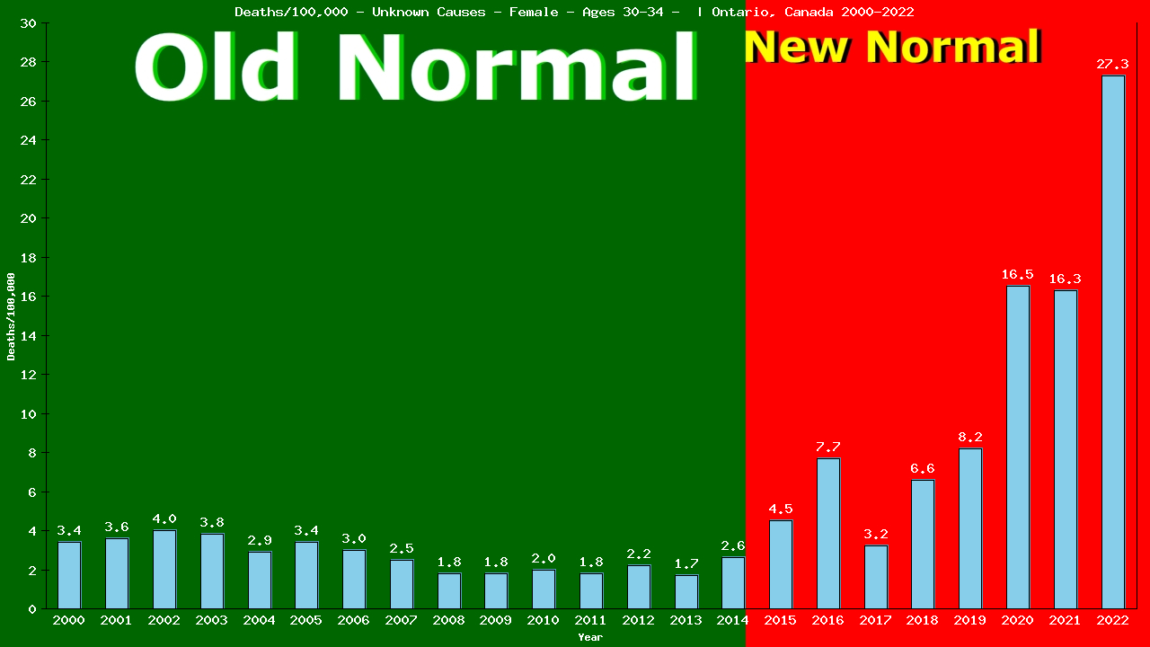 Graph showing Deaths/100,000 female 30-34 from Unknown Causes