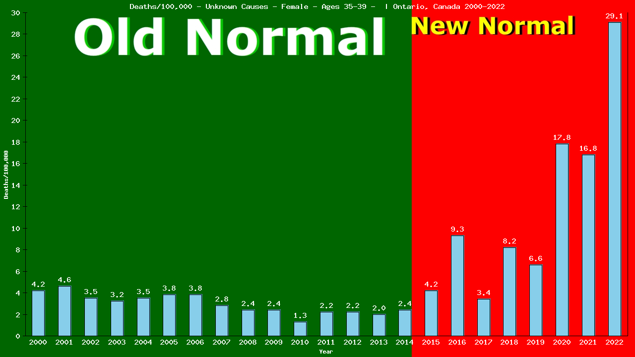 Graph showing Deaths/100,000 female 35-39 from Unknown Causes