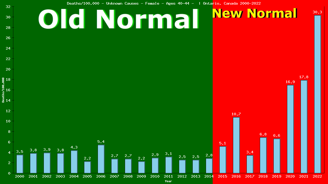 Graph showing Deaths/100,000 female 40-44 from Unknown Causes