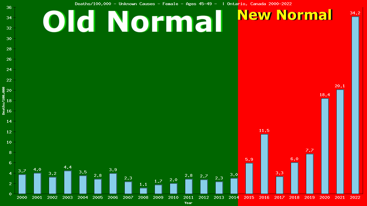 Graph showing Deaths/100,000 female 45-49 from Unknown Causes