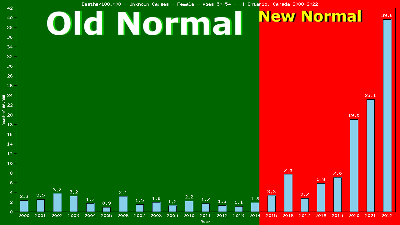 Graph showing Deaths/100,000 female 50-54 from Unknown Causes