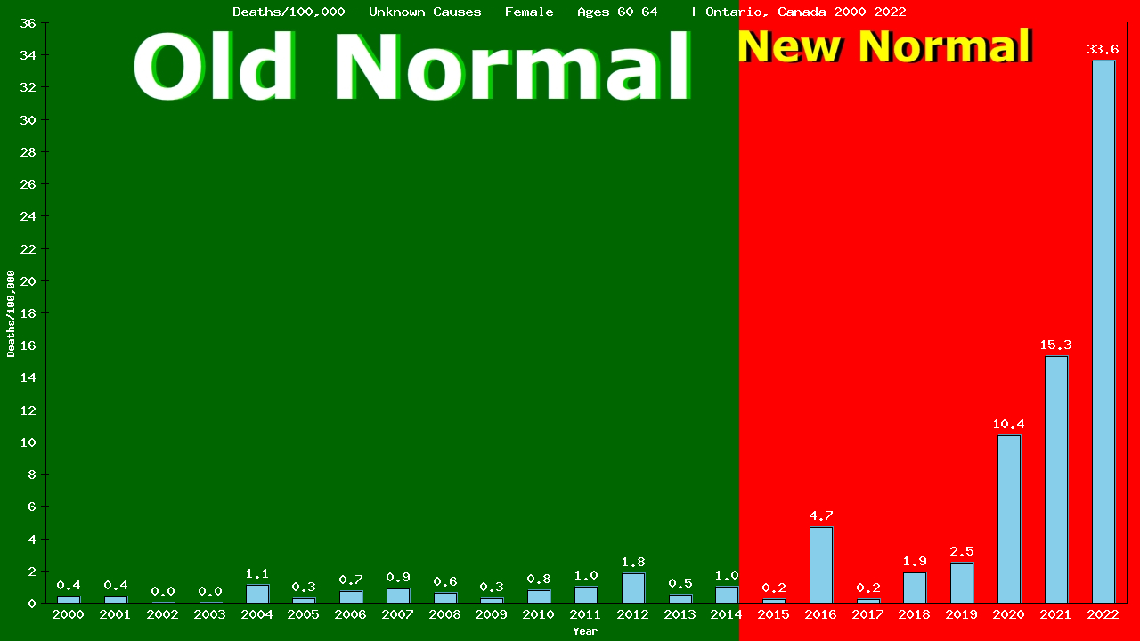 Graph showing Deaths/100,000 female 60-64 from Unknown Causes