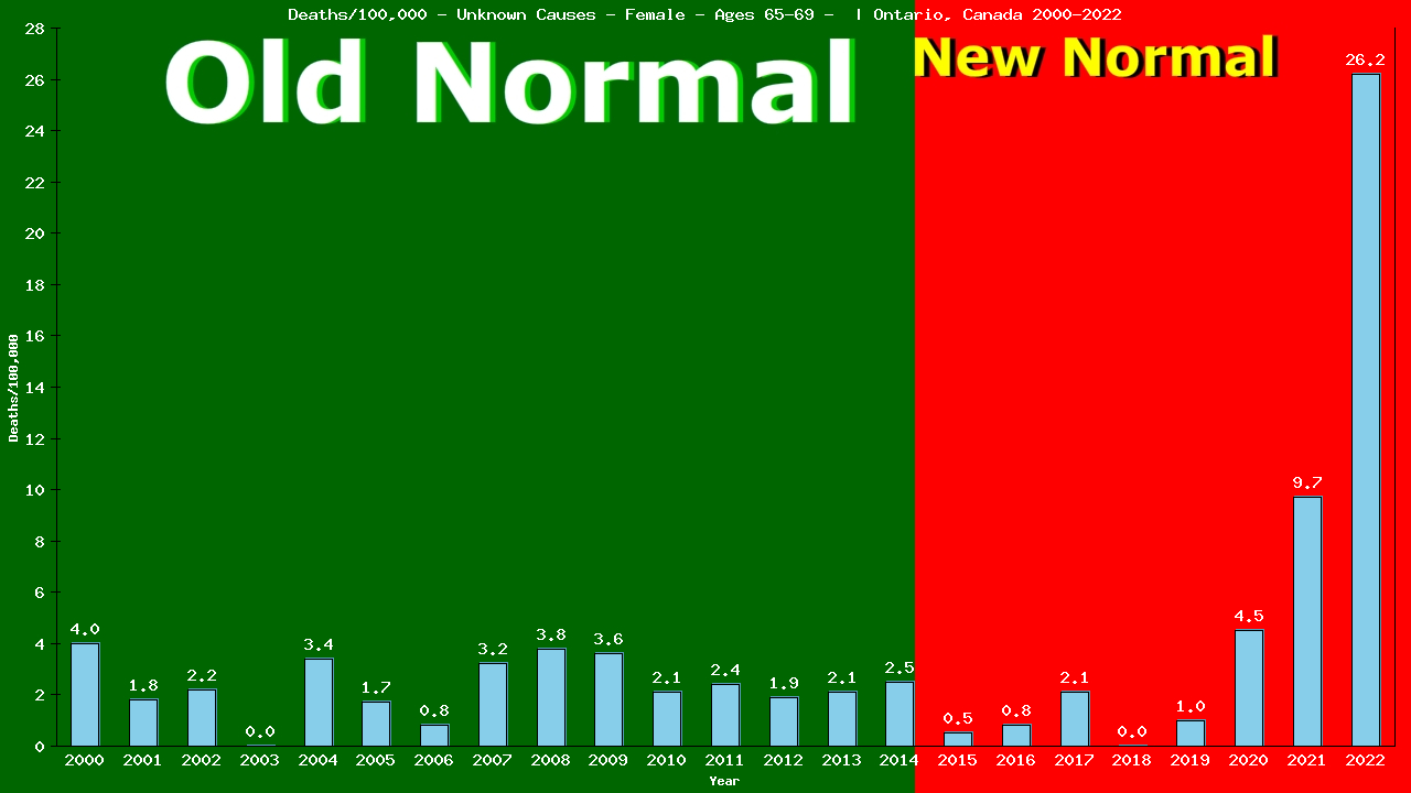 Graph showing Deaths/100,000 female 65-69 from Unknown Causes