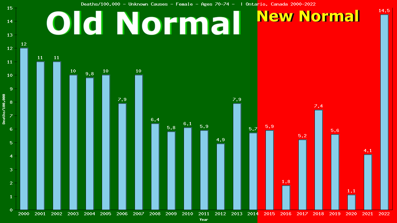 Graph showing Deaths/100,000 female 70-74 from Unknown Causes