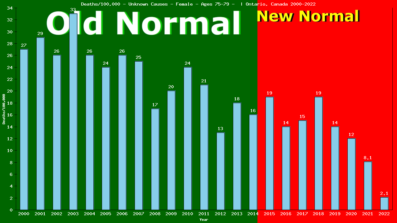 Graph showing Deaths/100,000 female 75-79 from Unknown Causes