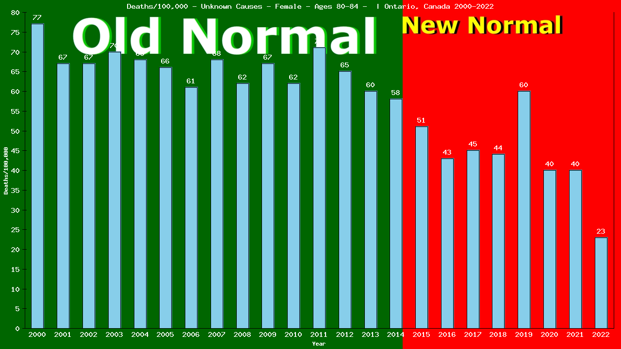 Graph showing Deaths/100,000 female 80-84 from Unknown Causes