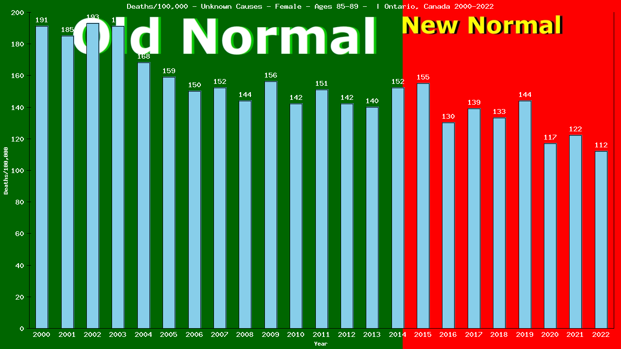 Graph showing Deaths/100,000 female 85-89 from Unknown Causes