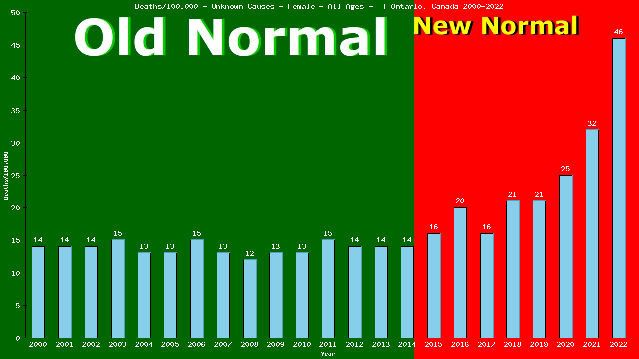 Graph showing Deaths/100,000 female GrandTotal from Unknown Causes