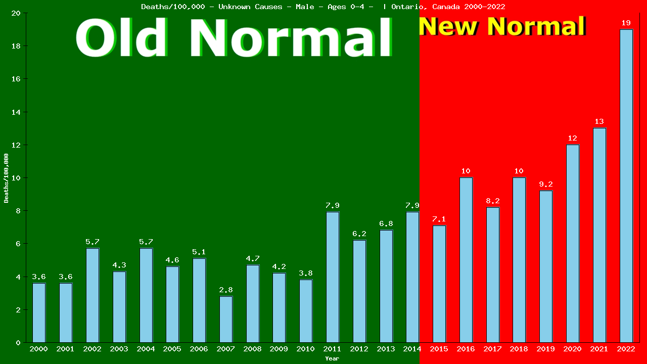 Graph showing Deaths/100,000 pre-school boy 0-4 from Unknown Causes