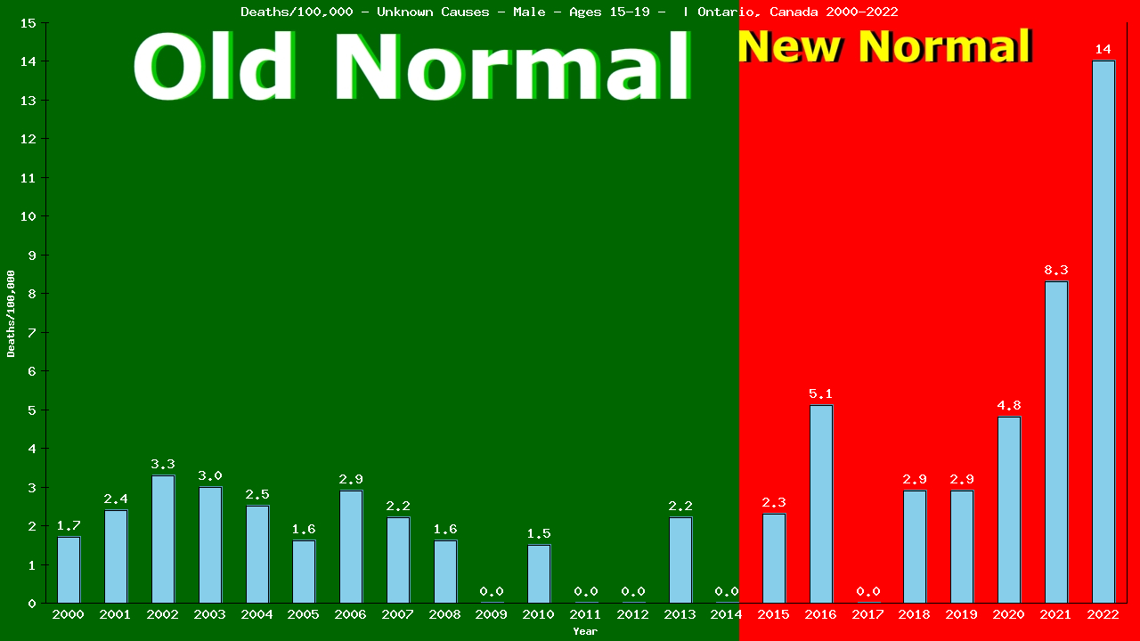 Graph showing Deaths/100,000 male 15-19 from Unknown Causes