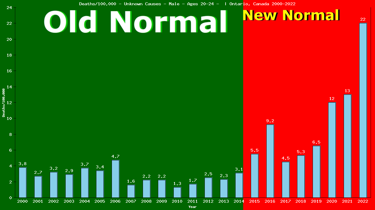 Graph showing Deaths/100,000 male 20-24 from Unknown Causes