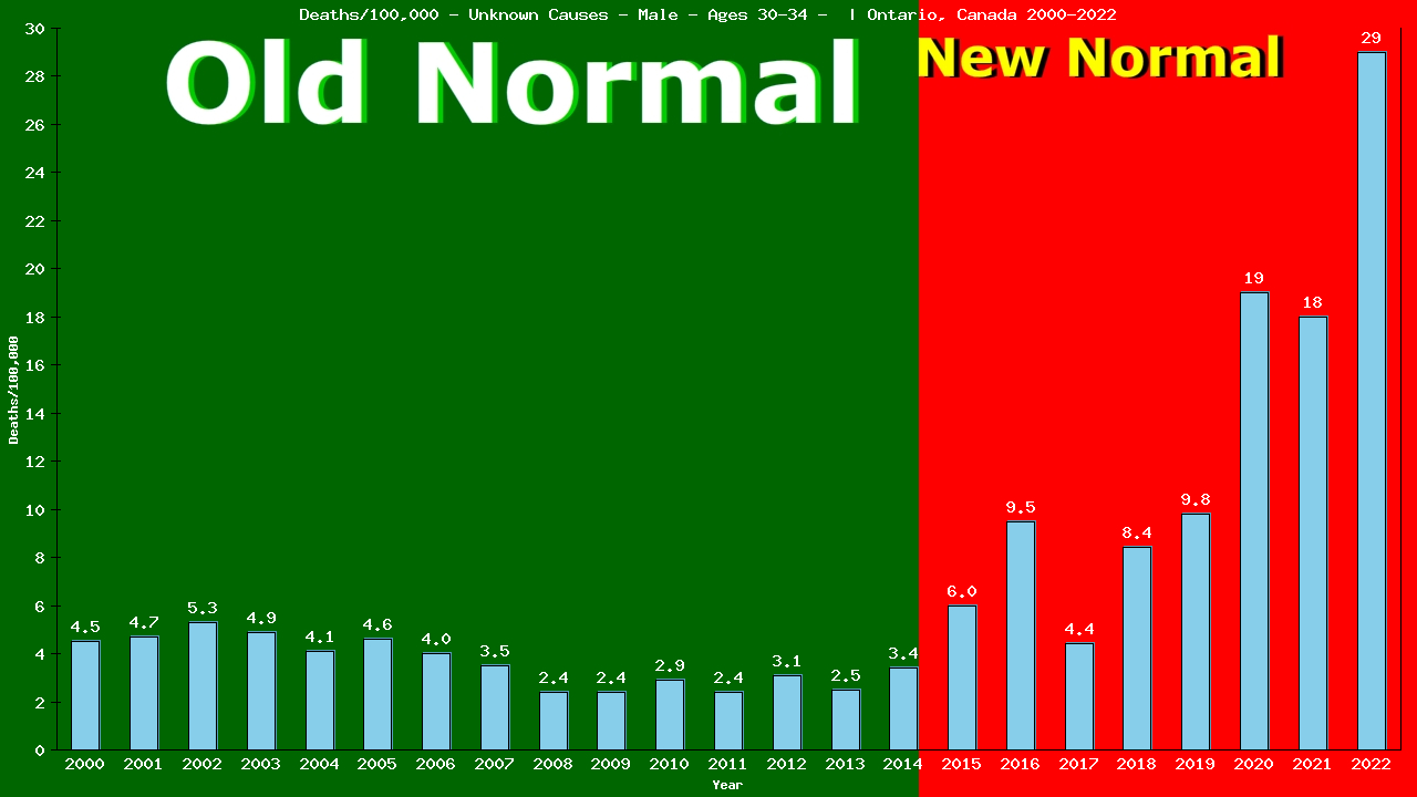 Graph showing Deaths/100,000 male 30-34 from Unknown Causes