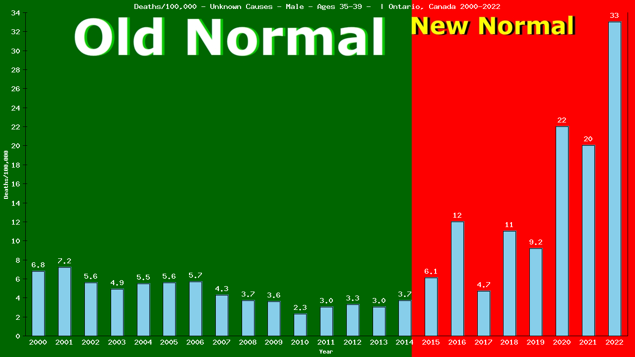 Graph showing Deaths/100,000 male 35-39 from Unknown Causes