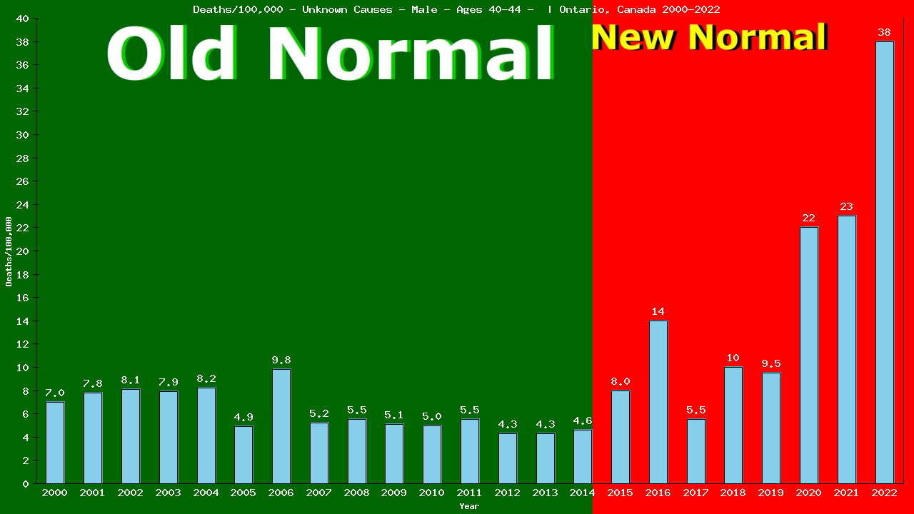 Graph showing Deaths/100,000 male 40-44 from Unknown Causes