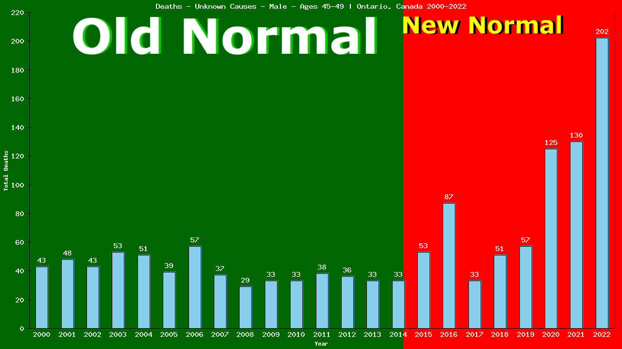 Graph showing Deaths - Unknown Causes - Male - Aged 45-49 | Ontario, Canada