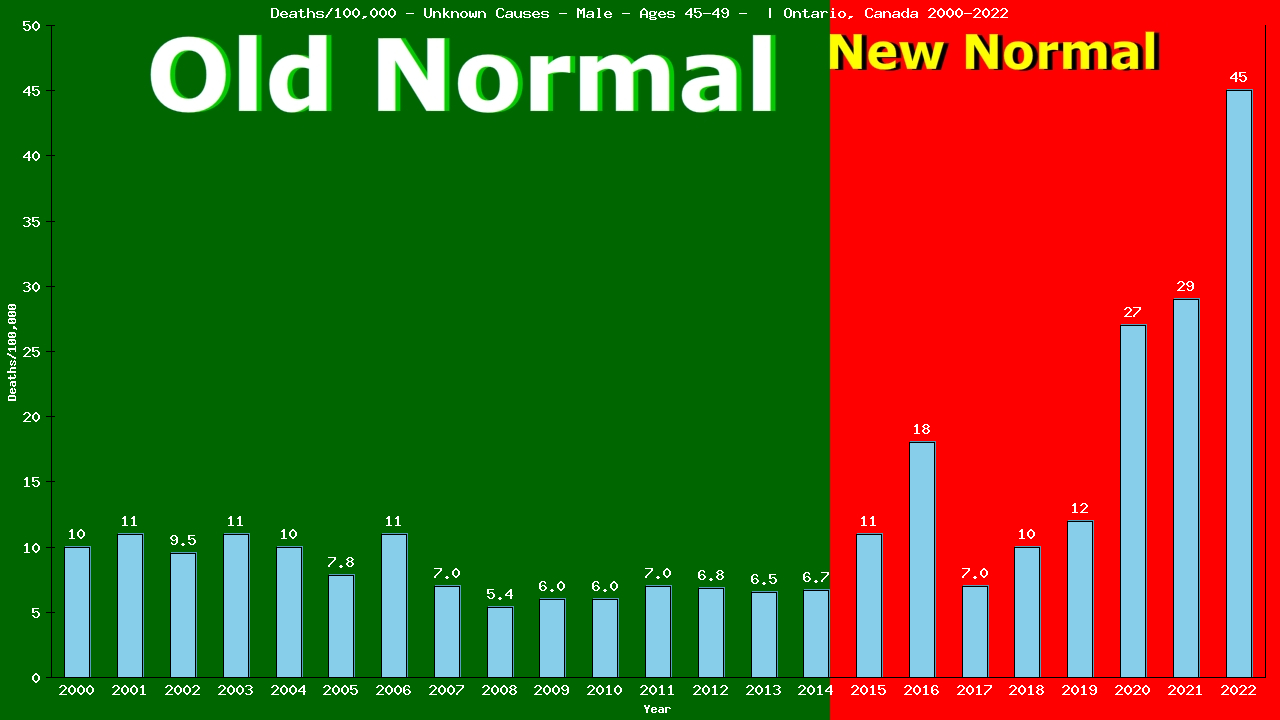 Graph showing Deaths/100,000 male 45-49 from Unknown Causes