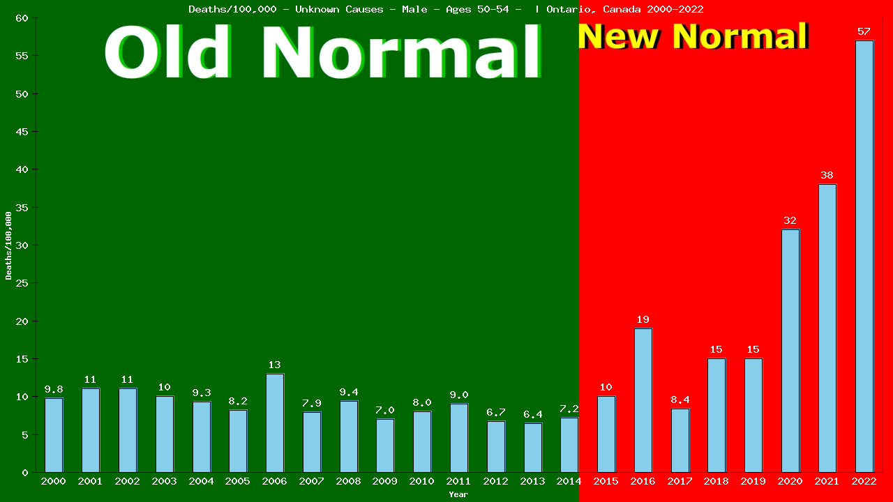 Graph showing Deaths/100,000 male 50-54 from Unknown Causes