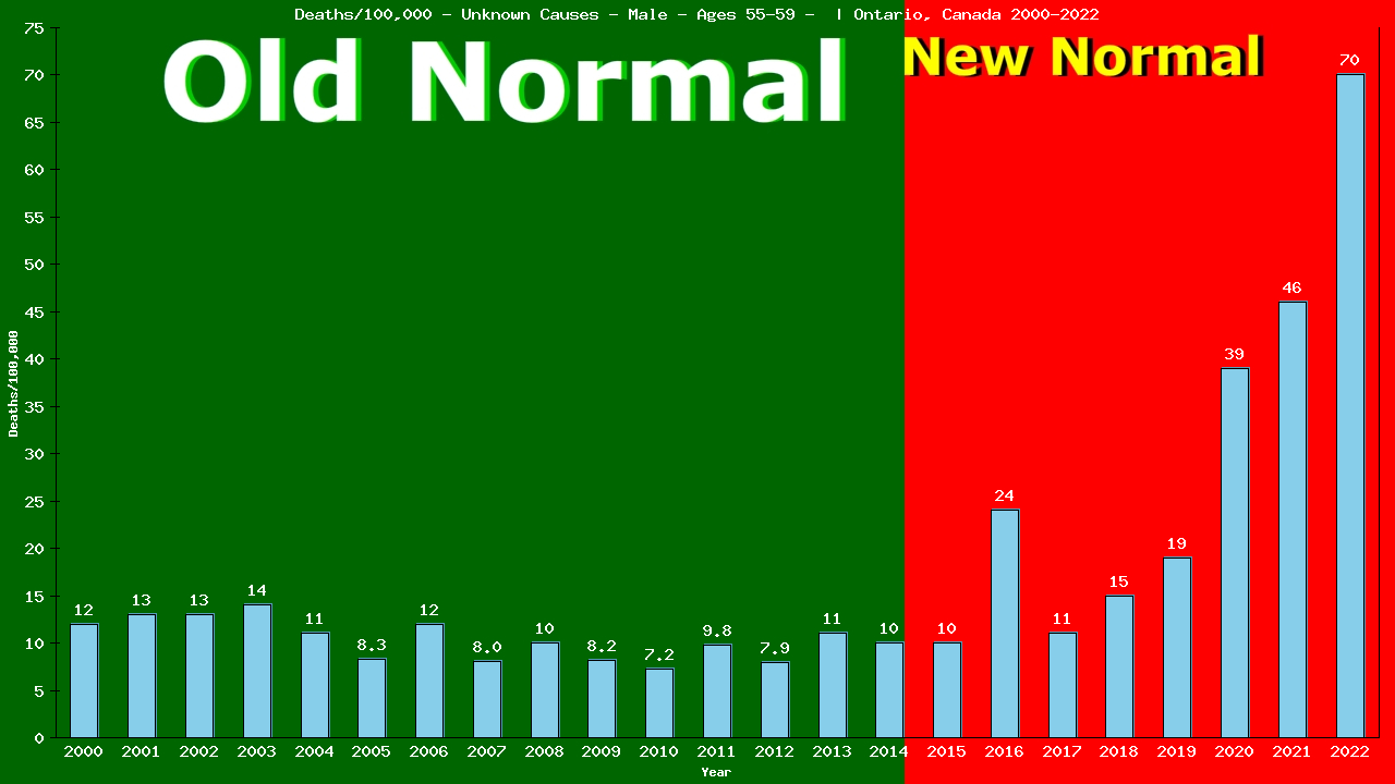 Graph showing Deaths/100,000 male 55-59 from Unknown Causes