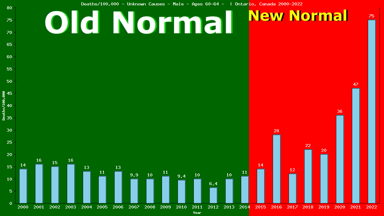 Graph showing Deaths/100,000 male 60-64 from Unknown Causes