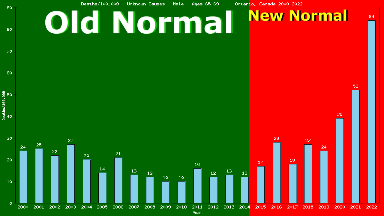 Graph showing Deaths/100,000 male 65-69 from Unknown Causes