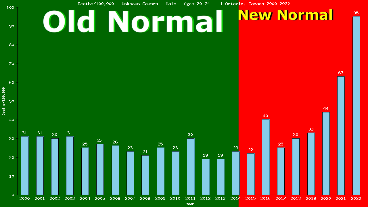 Graph showing Deaths/100,000 male 70-74 from Unknown Causes