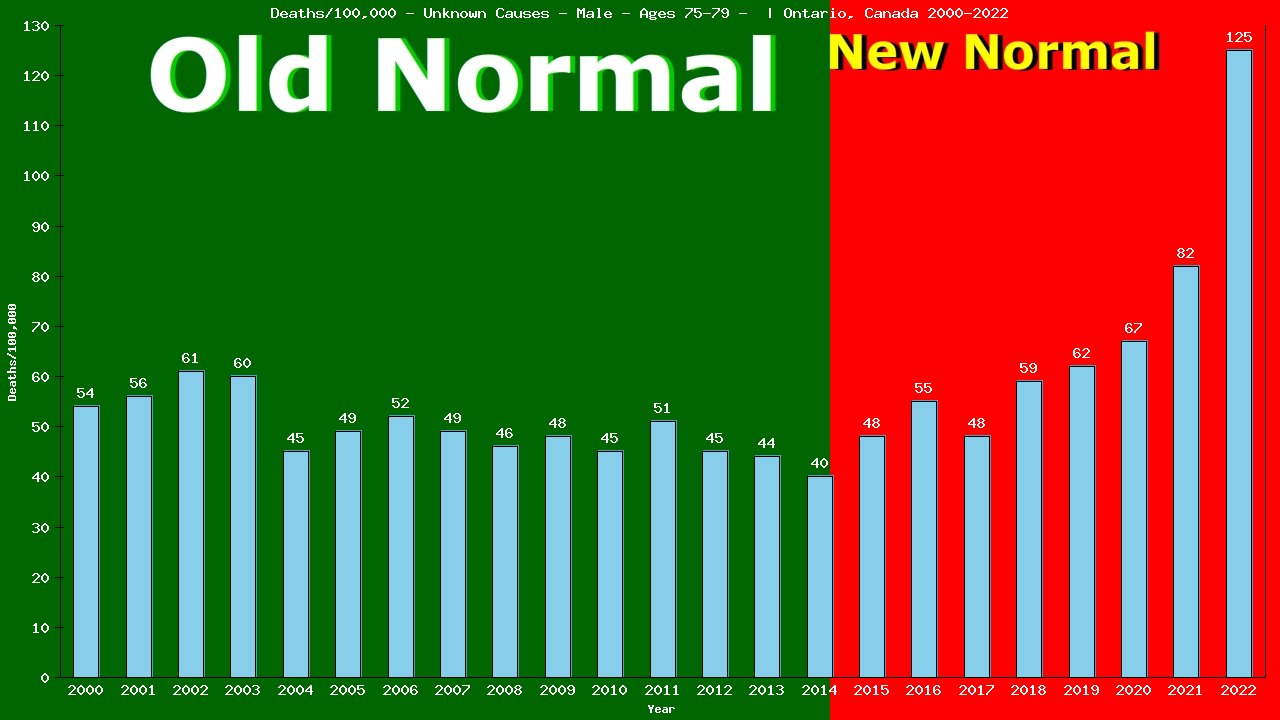 Graph showing Deaths/100,000 male 75-79 from Unknown Causes