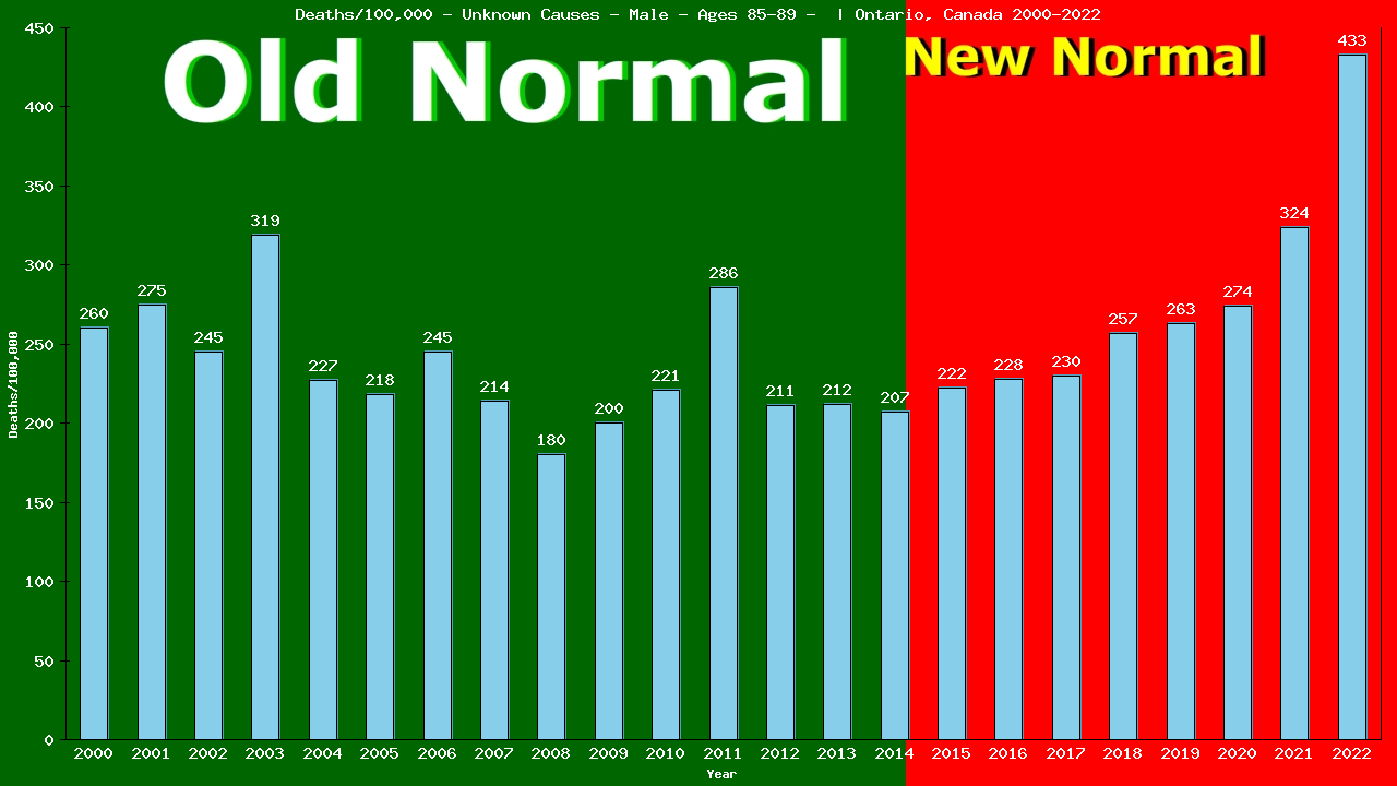 Graph showing Deaths/100,000 male 85-89 from Unknown Causes