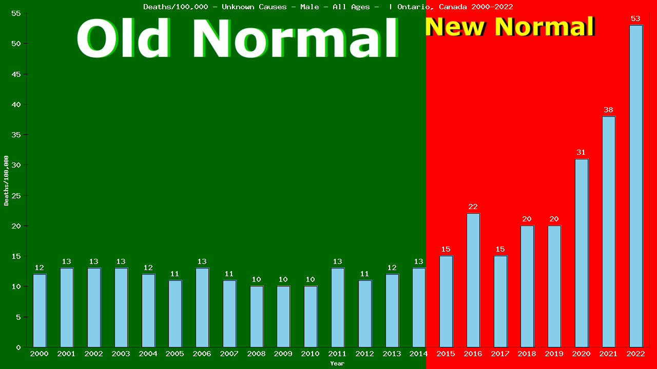 Graph showing Deaths/100,000 male GrandTotal from Unknown Causes