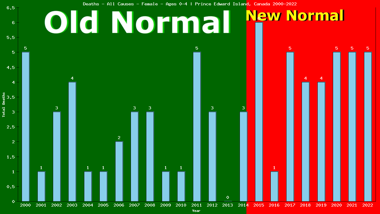 Graph showing Deaths - All Causes - Pre-school Girl - Aged 0-4 | Prince Edward Island, Canada