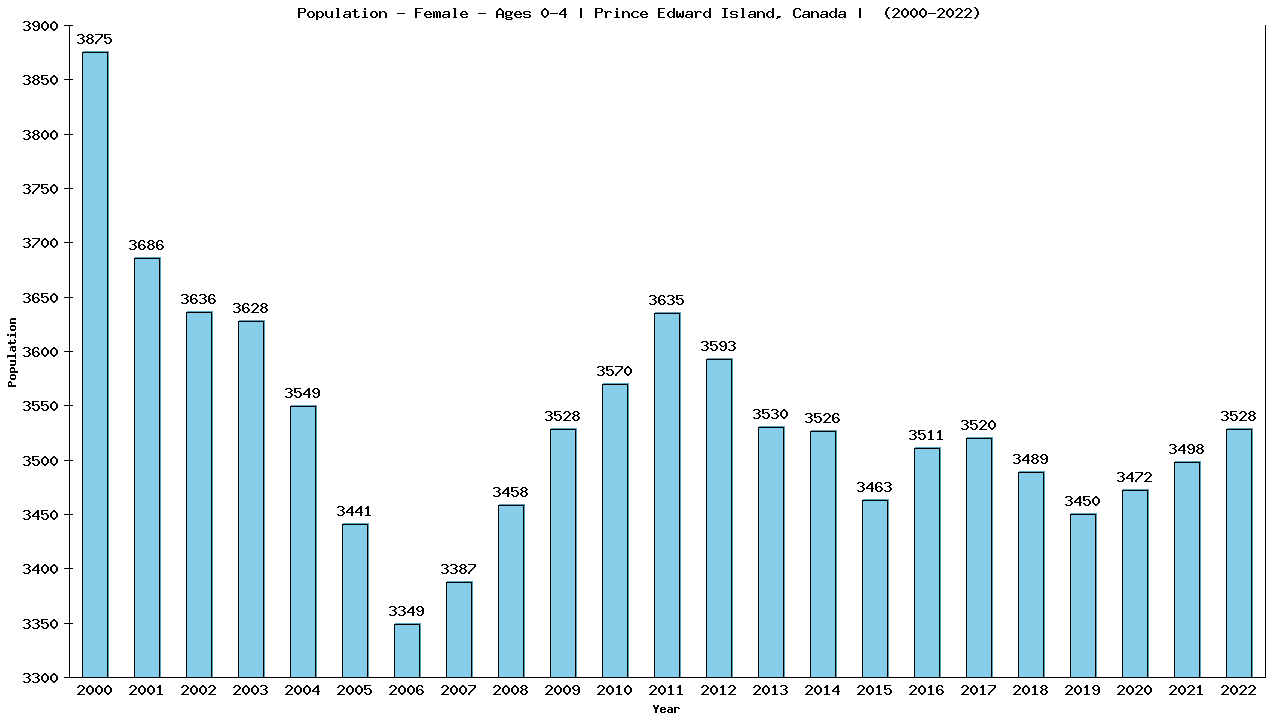 Graph showing Population - Pre-school Girl - Aged 0-4 - [2000-2022] | Prince Edward Island, Canada