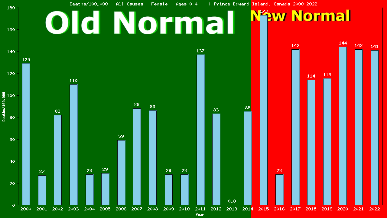 Graph showing Deaths/100,000 pre-school girl 0-4 from All Causes