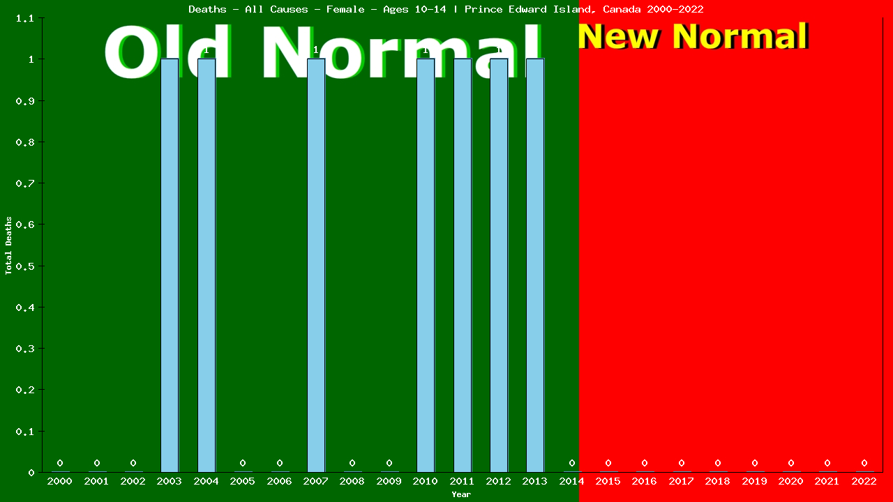 Graph showing Deaths - All Causes - Girls - Aged 10-14 | Prince Edward Island, Canada