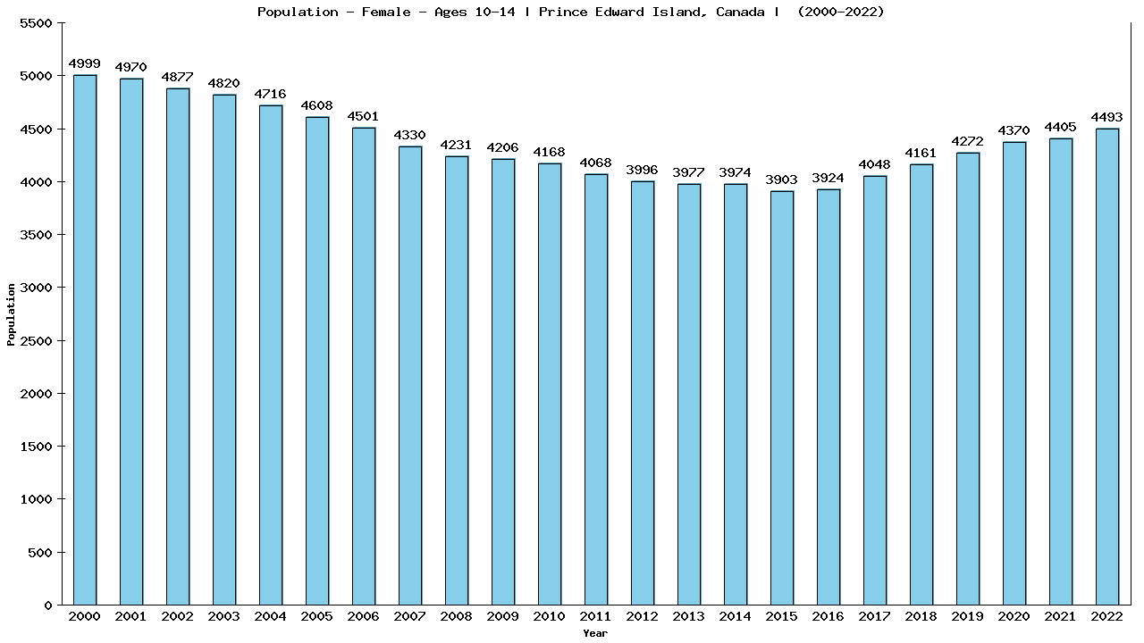 Graph showing Population - Girls - Aged 10-14 - [2000-2022] | Prince Edward Island, Canada