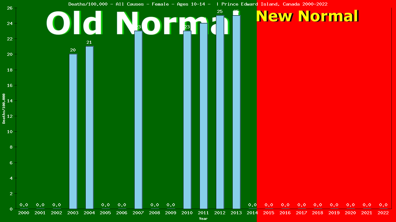 Graph showing Deaths/100,000 girls 10-14 from All Causes