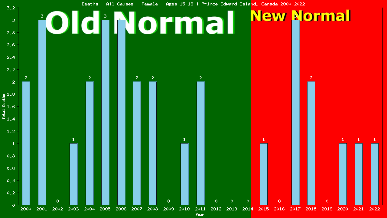 Graph showing Deaths - All Causes - Female - Aged 15-19 | Prince Edward Island, Canada