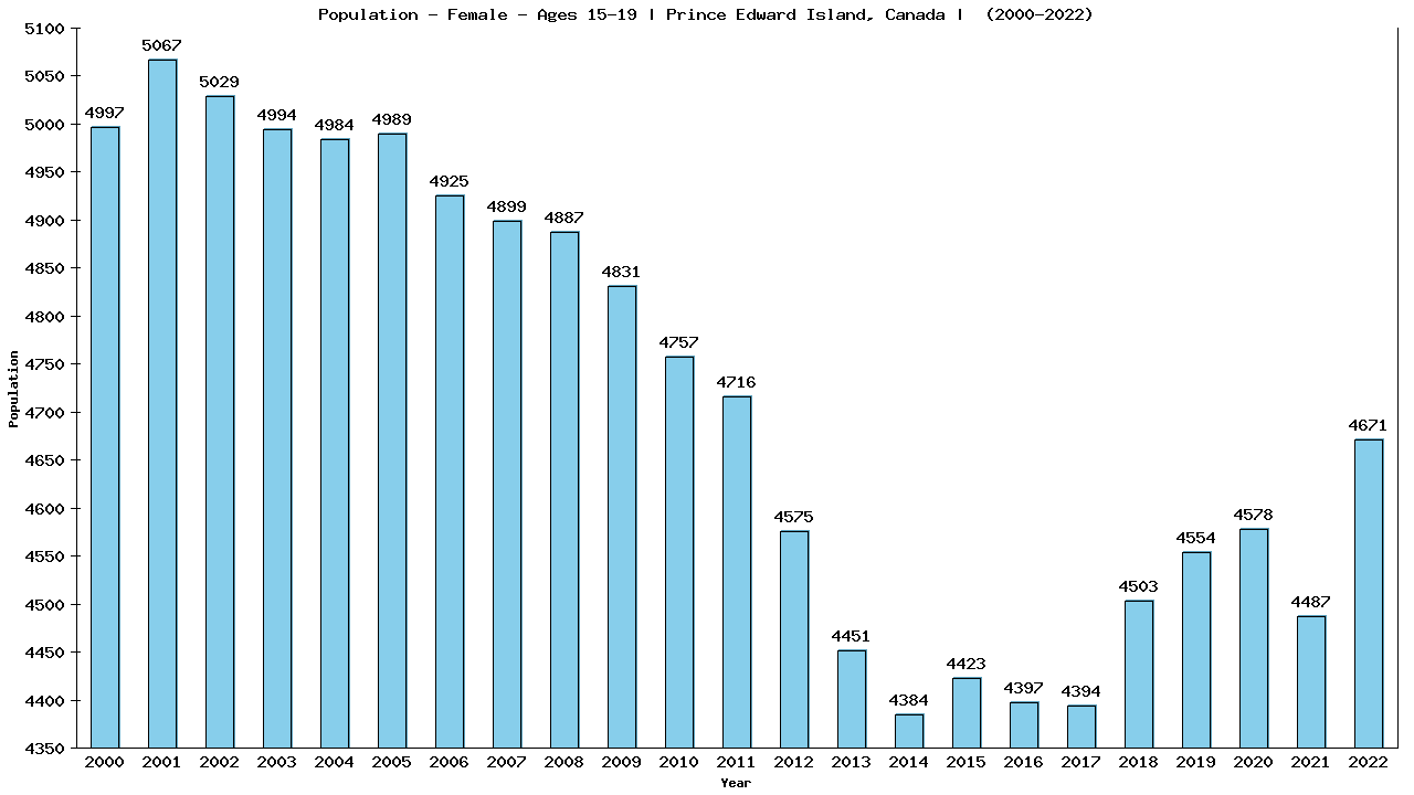 Graph showing Population - Female - Aged 15-19 - [2000-2022] | Prince Edward Island, Canada