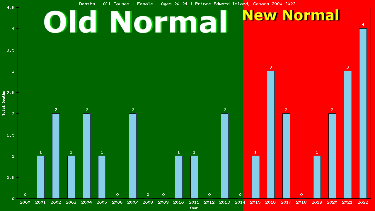 Graph showing Deaths - All Causes - Female - Aged 20-24 | Prince Edward Island, Canada