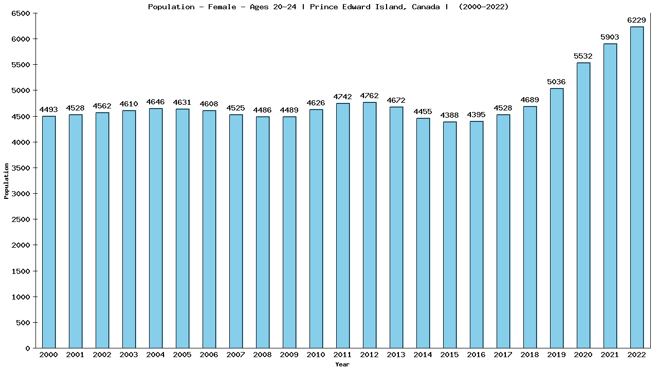 Graph showing Population - Female - Aged 20-24 - [2000-2022] | Prince Edward Island, Canada